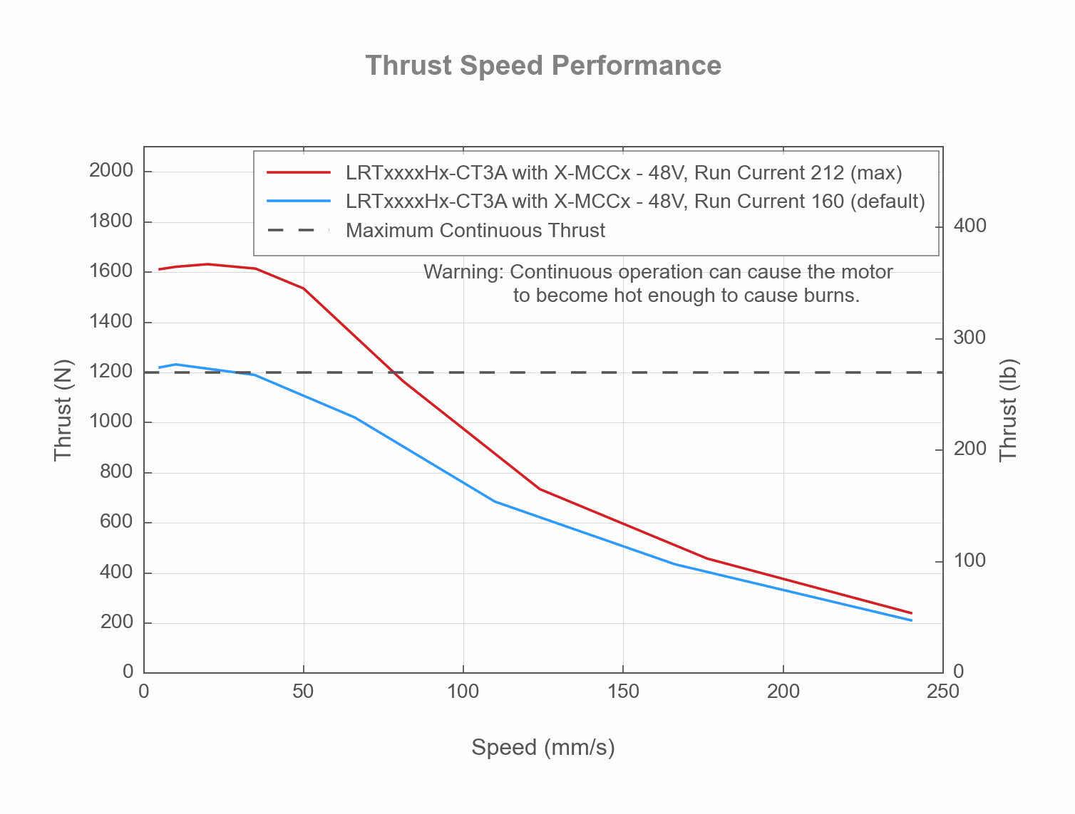 Image of LRTxxxxHx-CT3A - Thrust Speed Performance